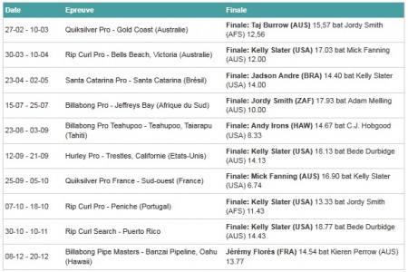 Le WTC 2010, c'est fini ! 