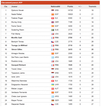 Classement ATP 